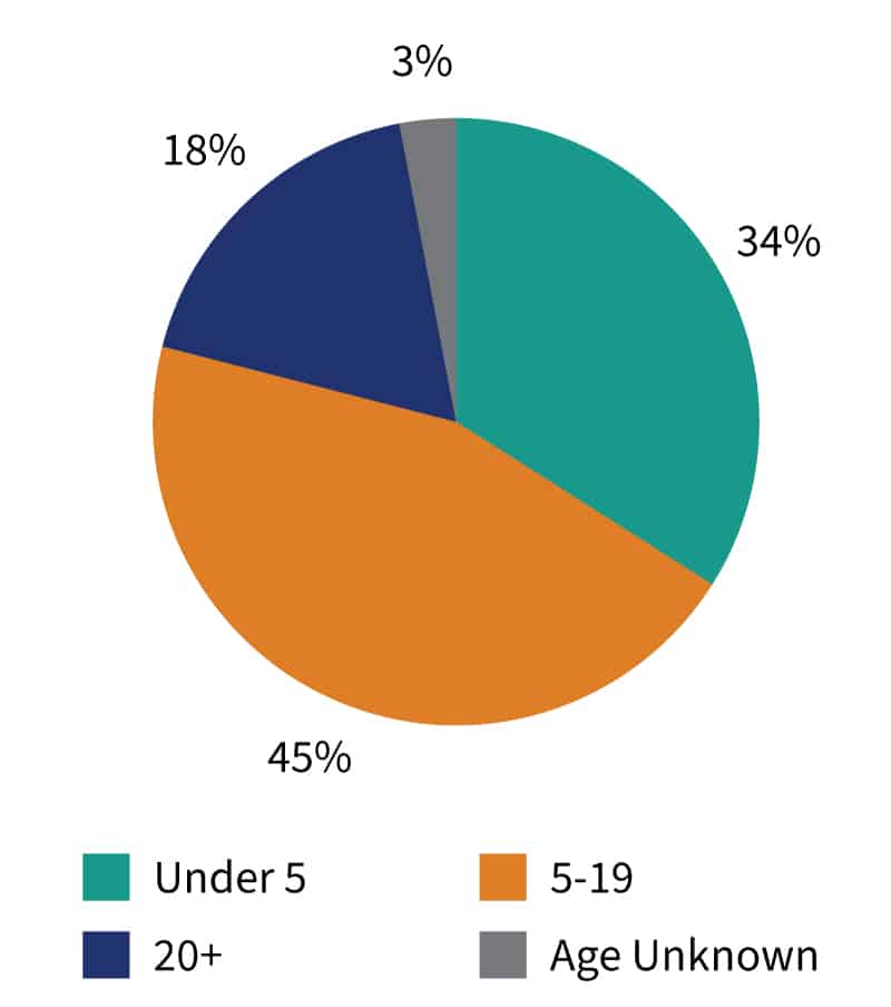 Measles cases in the US 2025